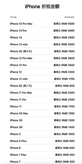 渑池苹果13PM维修店分享iPhone13ProMax还能抵扣多少钱